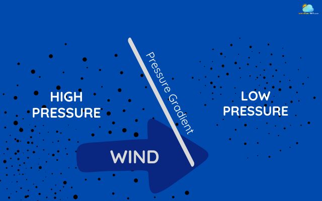 Air moves from areas of high pressure to areas of low pressure