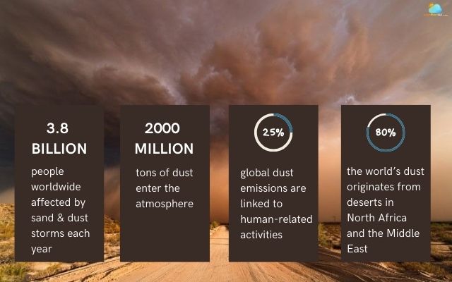  Dust storm statistics
