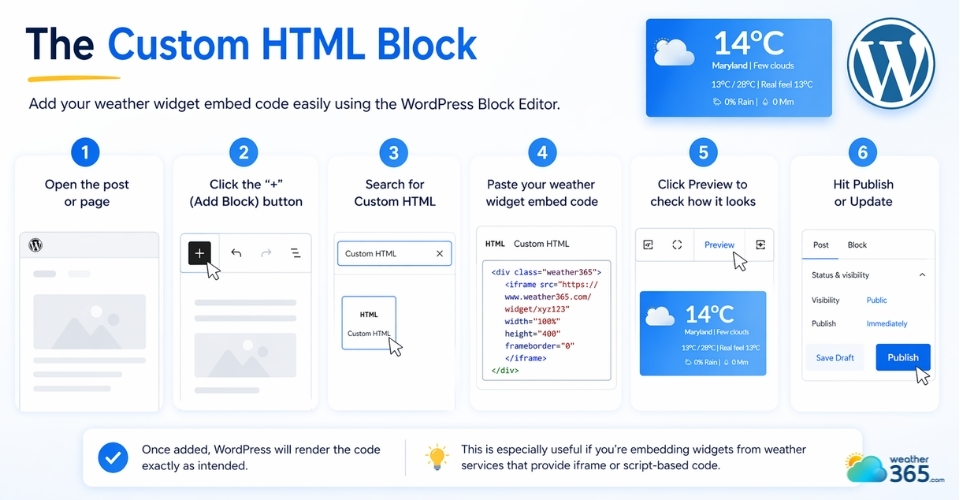 Open a page and paste the weather widget code