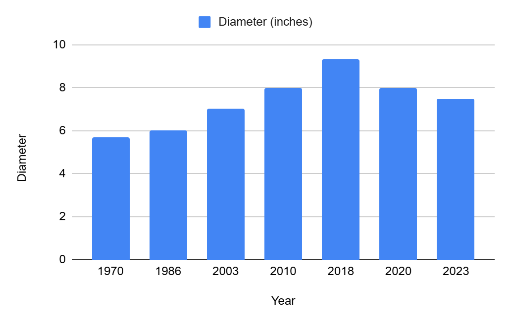  Largest size hail ever recorded by diameter throughout the year, from 1970-2023