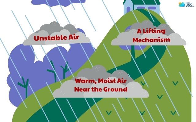  What are the causes of a thunderstorm?