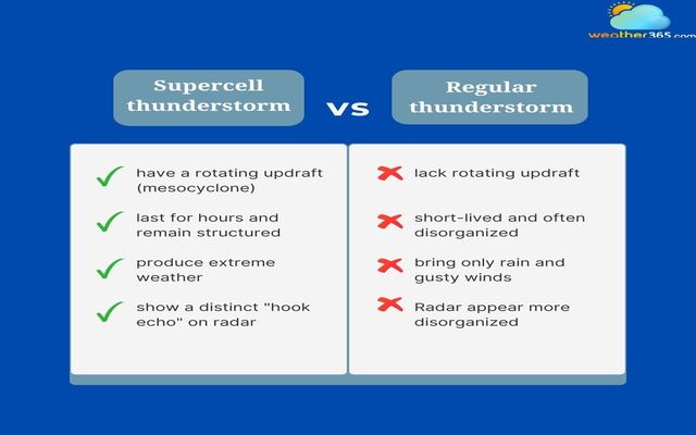 Difference between supercell thunderstorms and regular thunderstorms