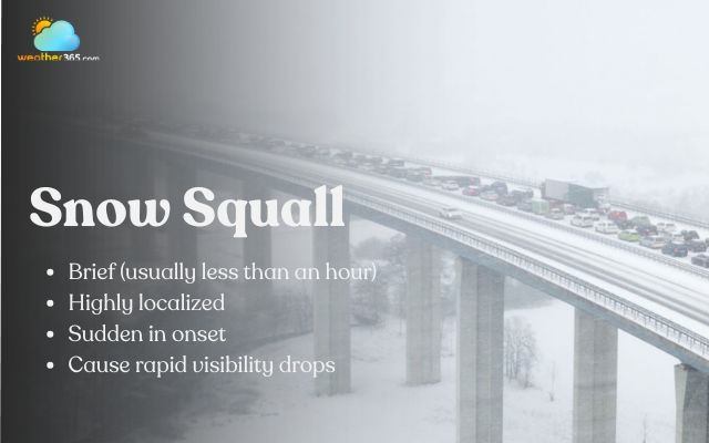 A snow squall can cause rapid visibility drops