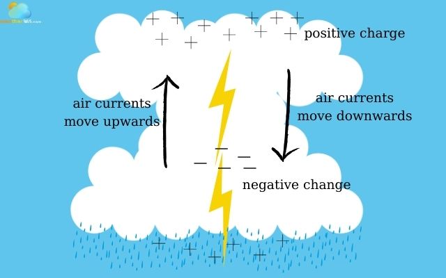  How Lightning Forms