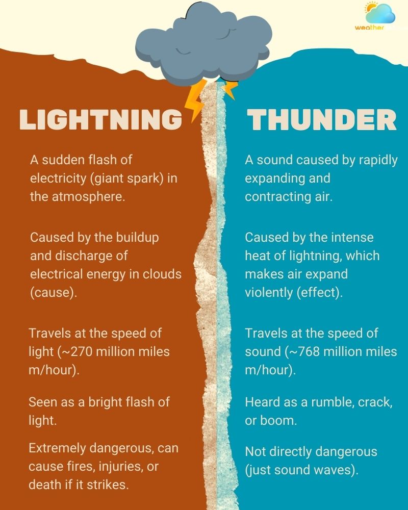 Difference between Thunder and Lightning