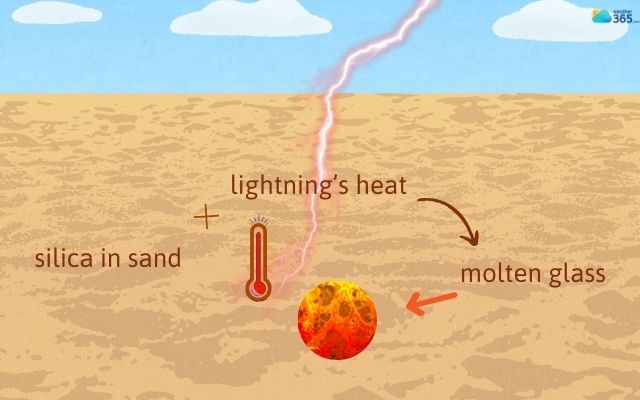 Sand melts into molten glass due to intense heat