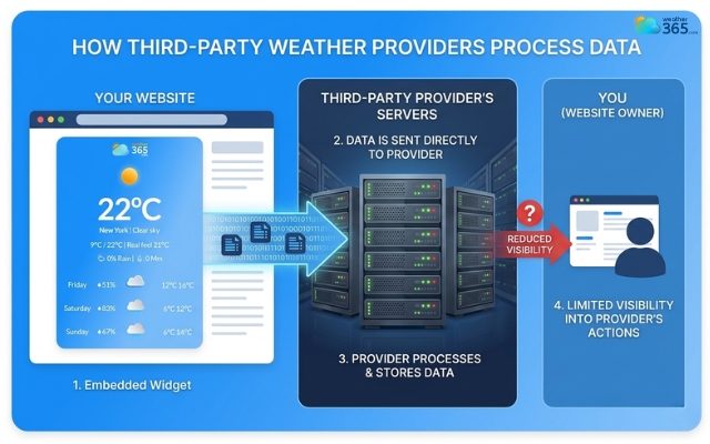 Most websites rely on third-party providers
