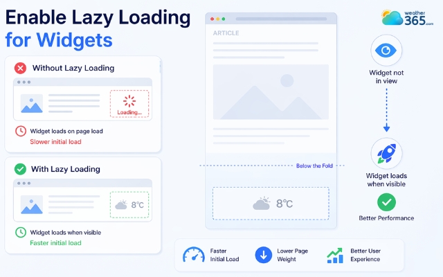 Consider lazy loading your weather widget