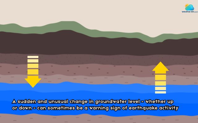 Sudden changes in groundwater can be one of signs of earthquake. 