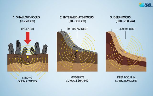 Earthquake types by depth