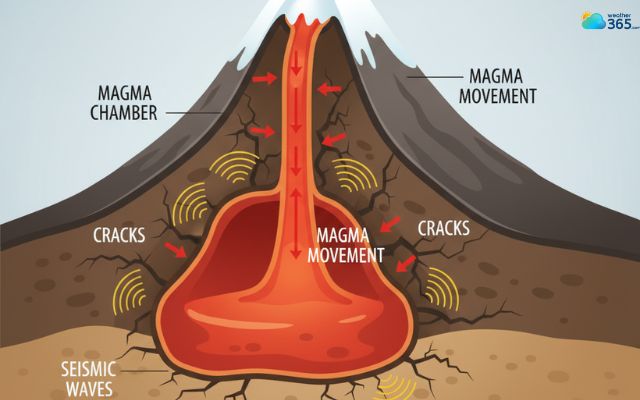 Volcanic earthquakes form when magma cracks surrounding rock