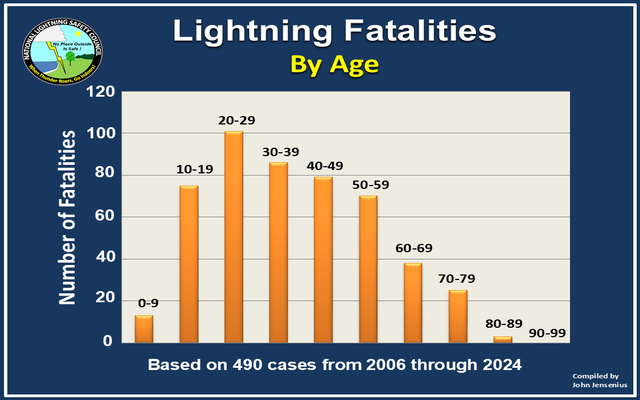 Lightning Fatalities from 2006 to 2024 by Age