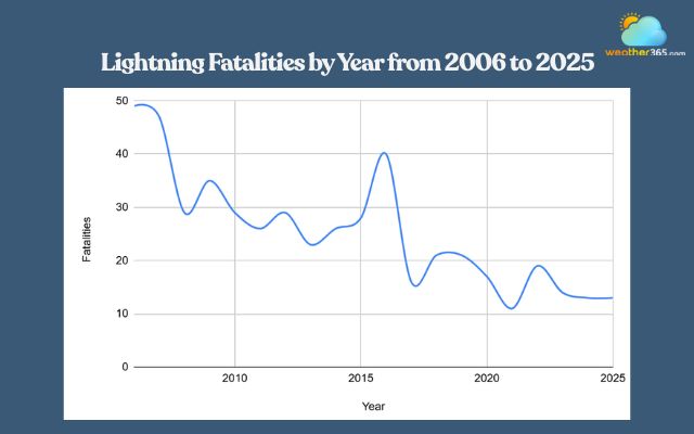 Lightning Fatalities by Year from 2006 to 2025 