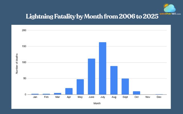 Lightning Fatality by Month from 2006 to 2025