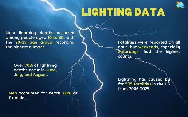 Lightning data