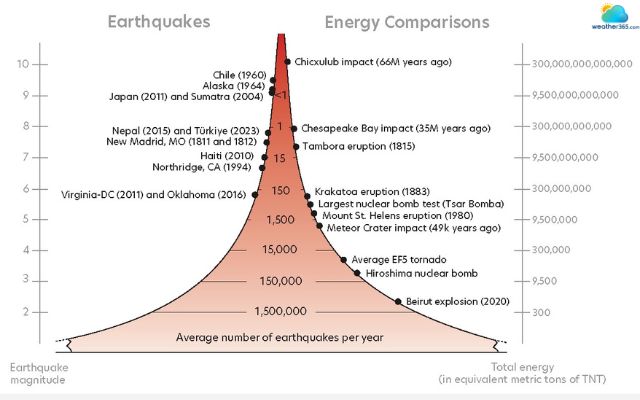 Earthquakes with higher magnitudes are often less common