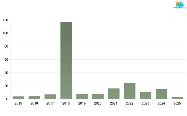 Annual earthquakes of magnitude 4+ occurring within 300 km (186 mi) of Hawaii