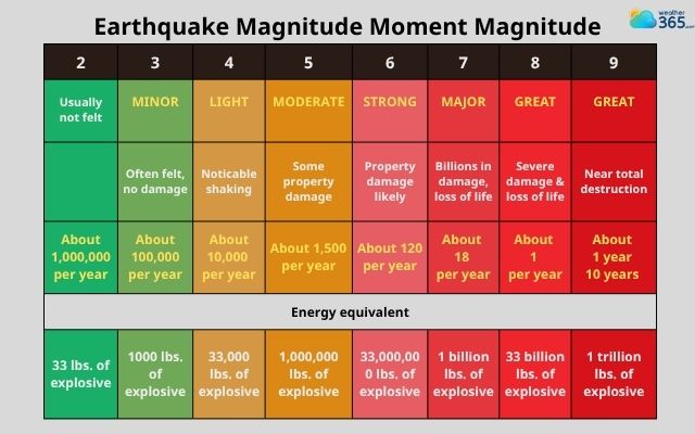 The Moment Magnitude Scale’s impact