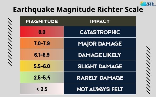The table shows Richter Scale Magnitudes’ impacts