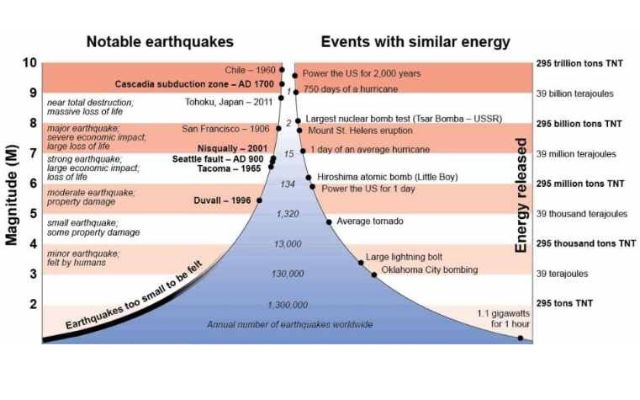 Number of Earthquakes per year worldwide