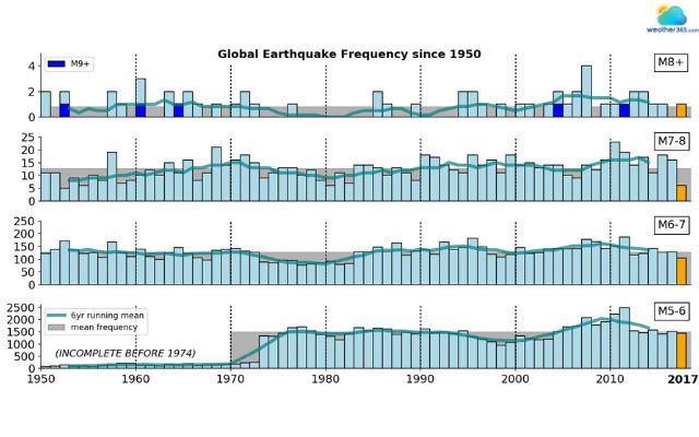 Global earthquake frequency from 1950-2017